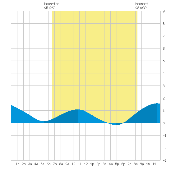 Hammock tide chart for Wednesday, July 27, 2022
