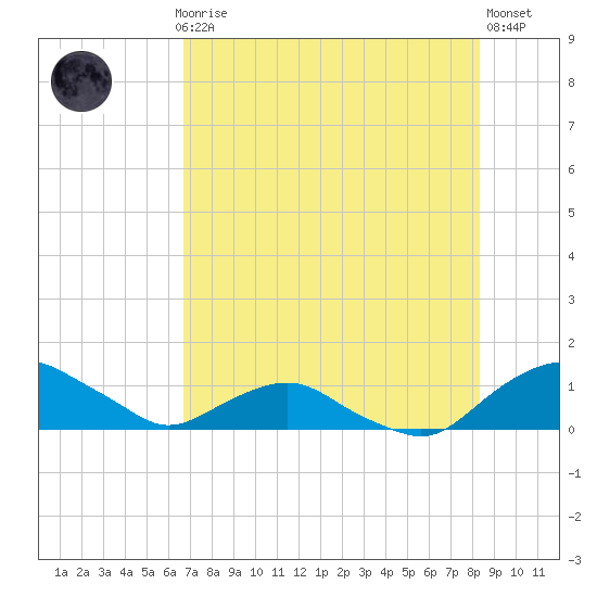 Hammock tide chart for Thursday, July 28, 2022