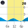 Hammock tide chart for Thursday, July 28, 2022
