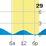 Hammock tide chart for Friday, July 29, 2022