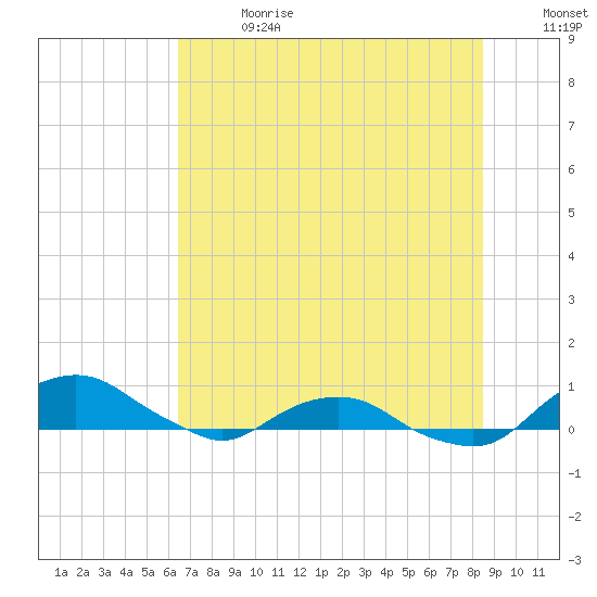 Hammock tide chart for Saturday, July 2, 2022