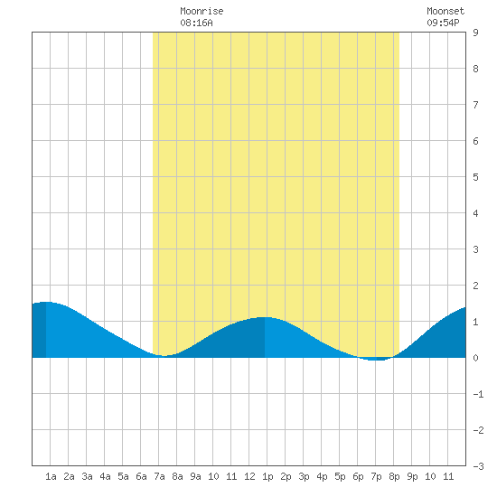 Hammock tide chart for Saturday, July 30, 2022