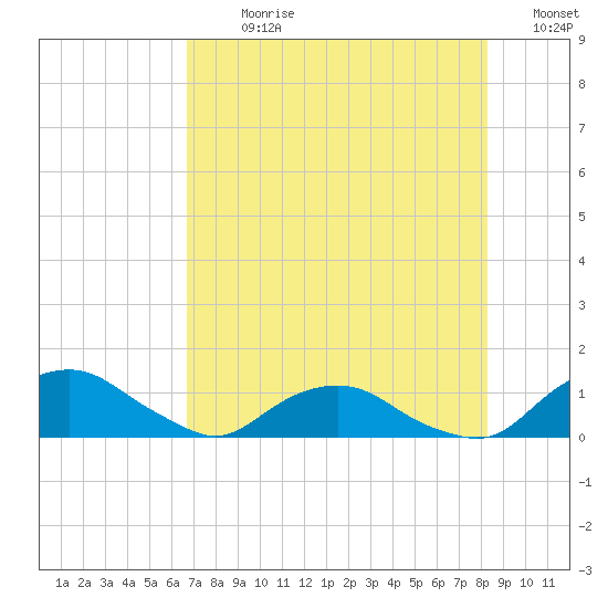 Hammock tide chart for Sunday, July 31, 2022