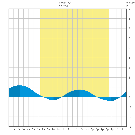 Hammock tide chart for Sunday, July 3, 2022