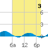 Hammock tide chart for Sunday, July 3, 2022