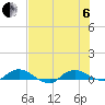 Hammock tide chart for Wednesday, July 6, 2022