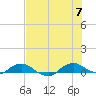 Hammock tide chart for Thursday, July 7, 2022