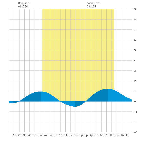 Hammock tide chart for Friday, July 8, 2022
