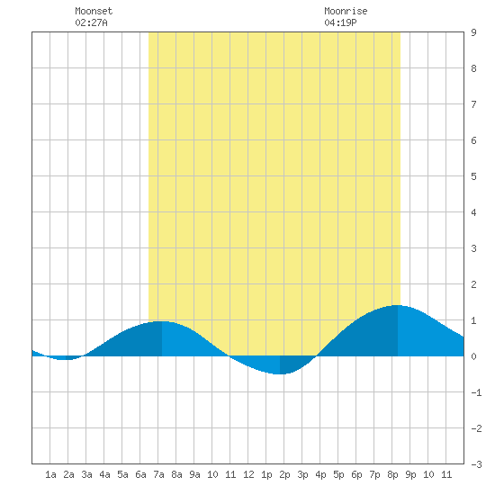 Hammock tide chart for Saturday, July 9, 2022
