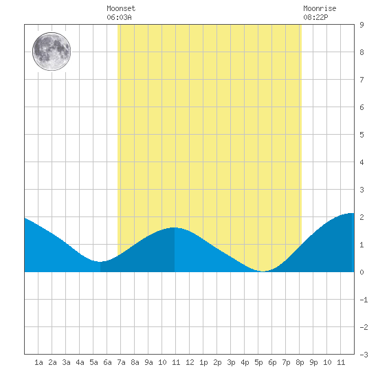 Hammock tide chart for Thursday, August 11, 2022