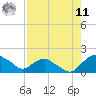 Hammock tide chart for Thursday, August 11, 2022