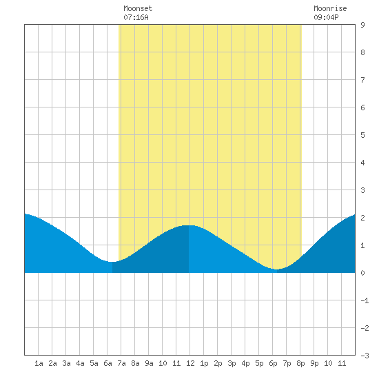 Hammock tide chart for Friday, August 12, 2022