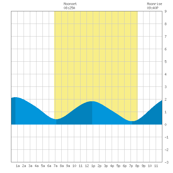 Hammock tide chart for Saturday, August 13, 2022