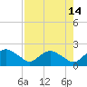 Hammock tide chart for Sunday, August 14, 2022