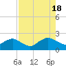 Hammock tide chart for Thursday, August 18, 2022