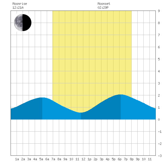 Hammock tide chart for Friday, August 19, 2022