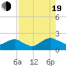 Hammock tide chart for Friday, August 19, 2022