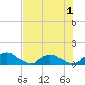 Hammock tide chart for Monday, August 1, 2022