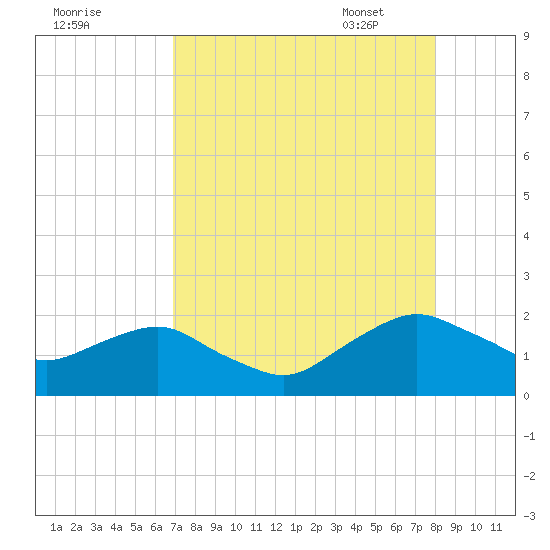 Hammock tide chart for Saturday, August 20, 2022