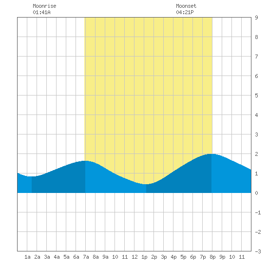 Hammock tide chart for Sunday, August 21, 2022
