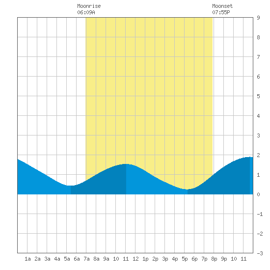 Hammock tide chart for Friday, August 26, 2022