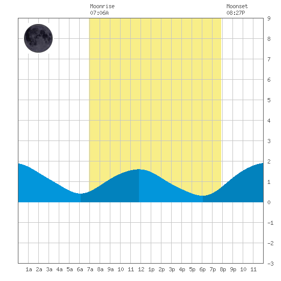Hammock tide chart for Saturday, August 27, 2022