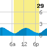 Hammock tide chart for Monday, August 29, 2022
