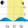 Hammock tide chart for Friday, August 5, 2022