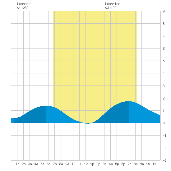 Hammock tide chart for Saturday, August 6, 2022