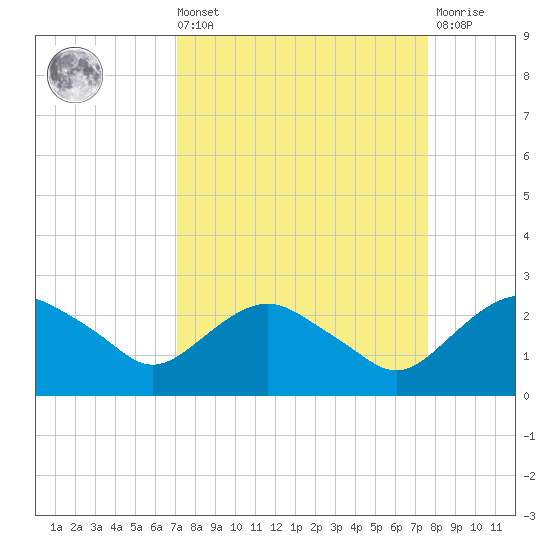 Hammock tide chart for Saturday, September 10, 2022
