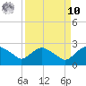 Hammock tide chart for Saturday, September 10, 2022