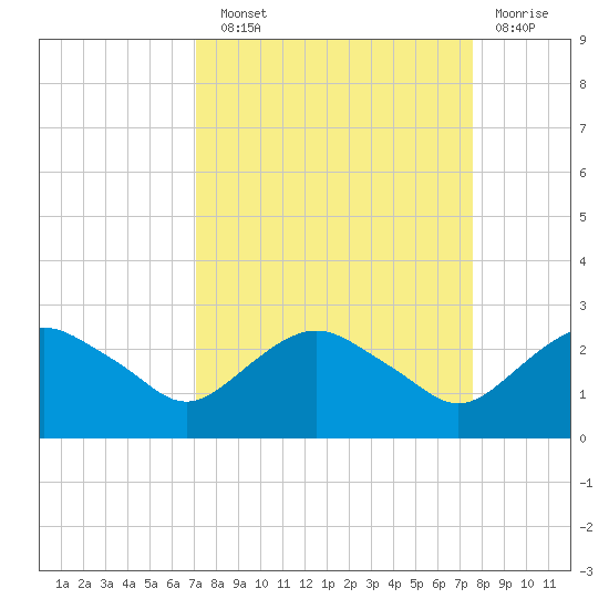 Hammock tide chart for Sunday, September 11, 2022