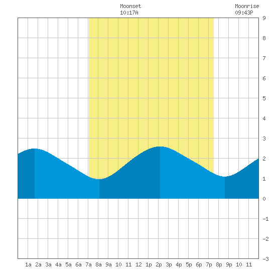 Hammock tide chart for Tuesday, September 13, 2022