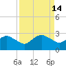 Hammock tide chart for Wednesday, September 14, 2022