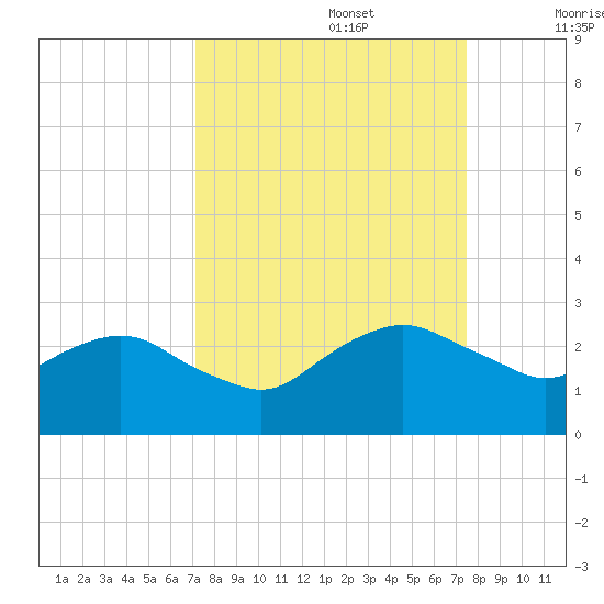 Hammock tide chart for Friday, September 16, 2022
