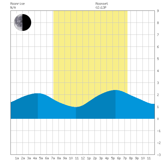 Hammock tide chart for Saturday, September 17, 2022