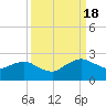 Hammock tide chart for Sunday, September 18, 2022