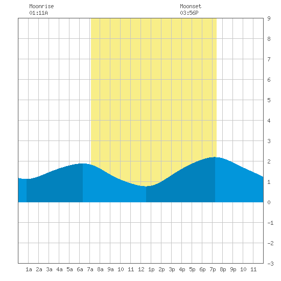 Hammock tide chart for Monday, September 19, 2022