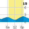 Hammock tide chart for Monday, September 19, 2022