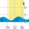 Hammock tide chart for Thursday, September 1, 2022