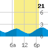Hammock tide chart for Wednesday, September 21, 2022