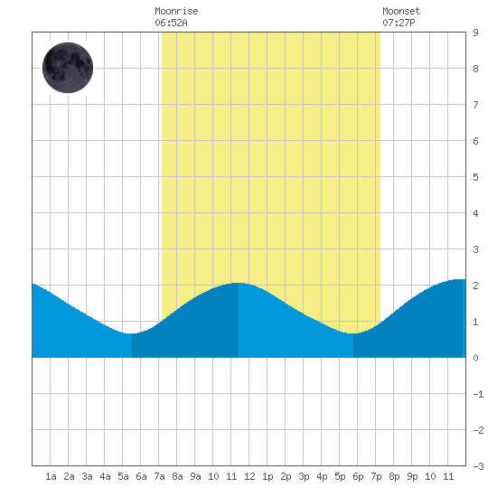 Hammock tide chart for Sunday, September 25, 2022