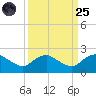 Hammock tide chart for Sunday, September 25, 2022