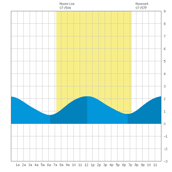 Hammock tide chart for Monday, September 26, 2022