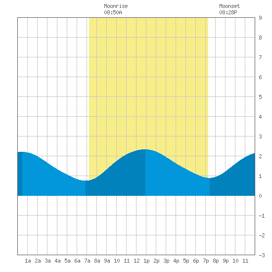 Hammock tide chart for Tuesday, September 27, 2022