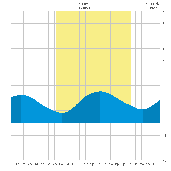 Hammock tide chart for Thursday, September 29, 2022