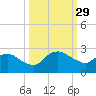Hammock tide chart for Thursday, September 29, 2022