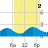 Hammock tide chart for Friday, September 2, 2022
