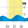 Hammock tide chart for Friday, September 30, 2022