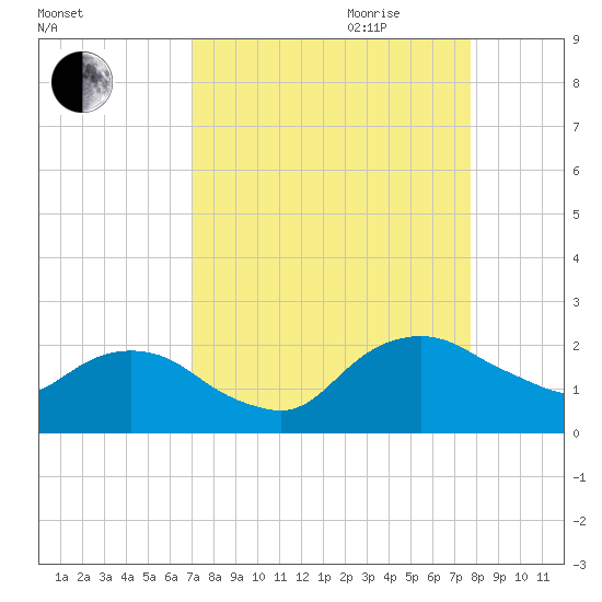 Hammock tide chart for Saturday, September 3, 2022